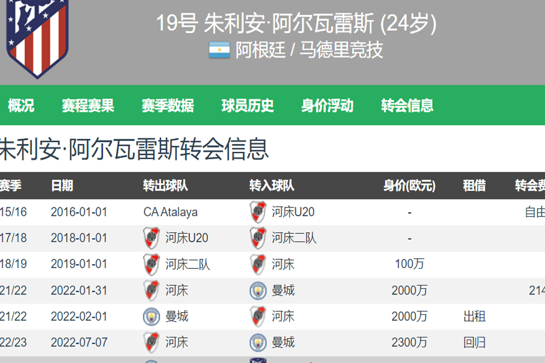 阿尔瓦雷斯转战西甲加盟马竞 本赛季11场3球 身价暴跌1500万欧相关图二