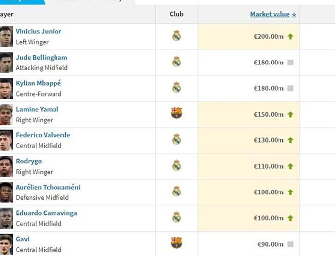 德转更新西甲球员身价：维尼修斯上涨至2亿欧 力压贝林、姆巴佩位居西甲第一相关图二