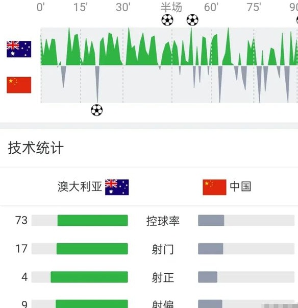 中国男足1：3澳大利亚！2人重大失误，仅1人及格，耻辱三连败相关图十五