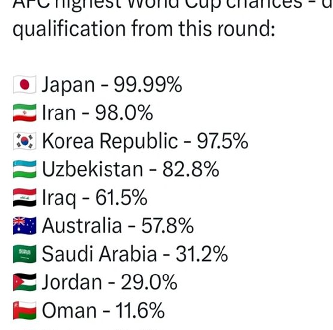 剩0.1%概率！国足冲世界杯基本出局，亚洲区8个直通名额被3队预定相关图二