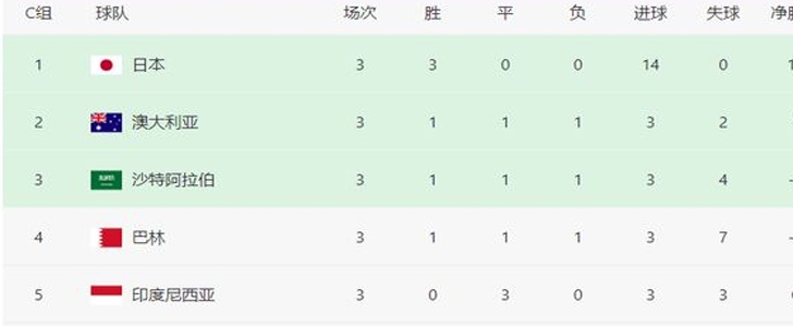 18强赛出线形势日趋明朗 C组最大黑马浮现 国足浑水摸鱼还有机会相关图四