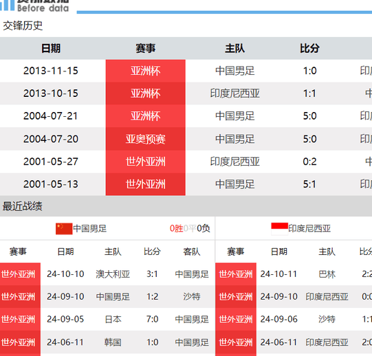 国足vs印尼前瞻：伊万下课赛点 印尼荷甲+意甲防线 无惧0分国足相关图四