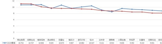 数据统计：国际米兰前七轮关键数据，大胆猜测内在原因相关图二