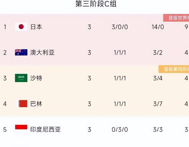 国足18强赛三轮过后，有一项数据高居榜首，遥遥领先其他球队相关图二