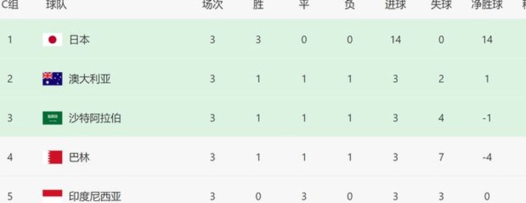 国足赢印尼夺首胜，澳大利亚+巴林全输球，18强赛第4轮最理想结果