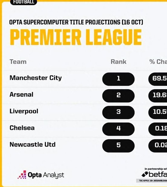 OPTA超算预测五大联赛冠军：曼城皇马国米拜仁巴黎