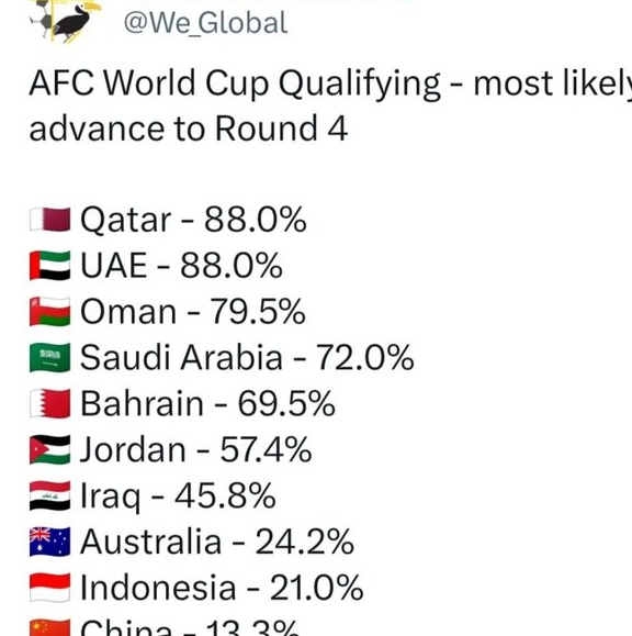 大反转！国足出线概率从0.1%飙升13.3％，球迷：去世界杯也是送分相关图三