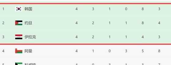 进7球才拿4分！亚洲冠军难争小组前二，国足4场拿12分有望出线相关图四
