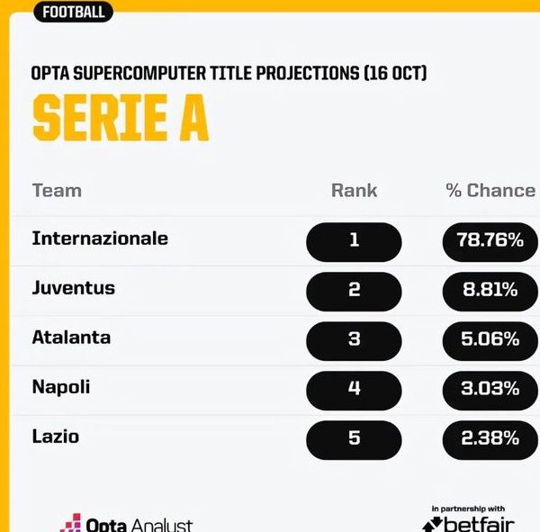 OPTA超算预测五大联赛冠军：曼城皇马国米拜仁巴黎相关图三