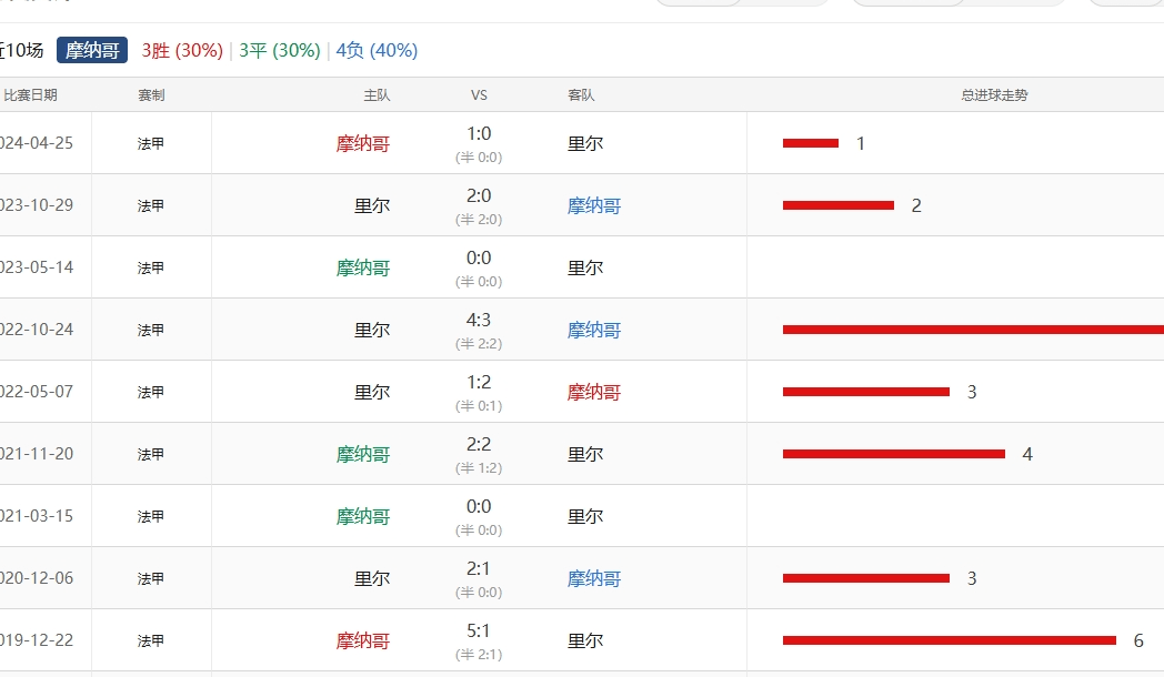 法甲：摩纳哥VS里尔赛事比分预测分析相关图三