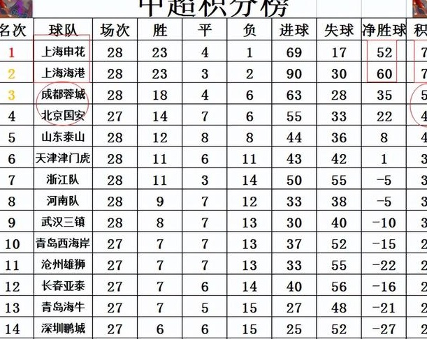 中超最新积分战报 领跑大半个赛季也徒劳 上港不敌黑马被申花反超相关图四