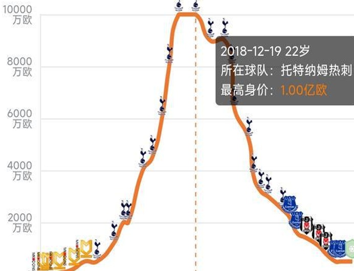 穆帅看人真准！28岁已19个月没球踢！昔日英格兰亿元先生后悔了？相关图四