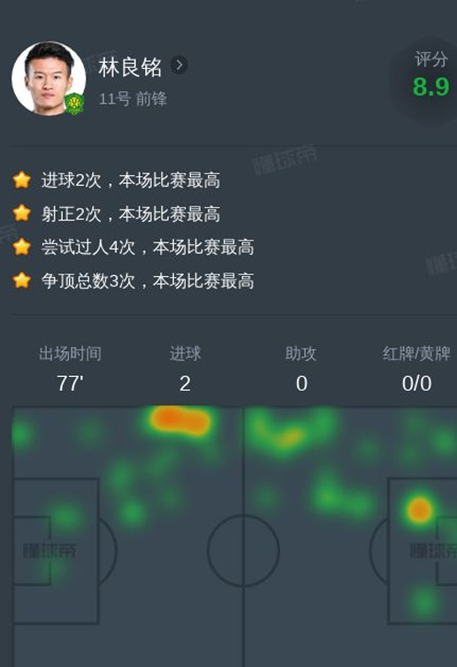 林良铭vs青岛海牛全场数据：2进球，1次关键传球