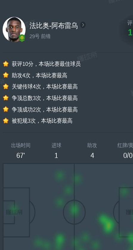 法比奥-阿布雷乌vs青岛海牛全场数据：1进球，4助攻，4次关键传球