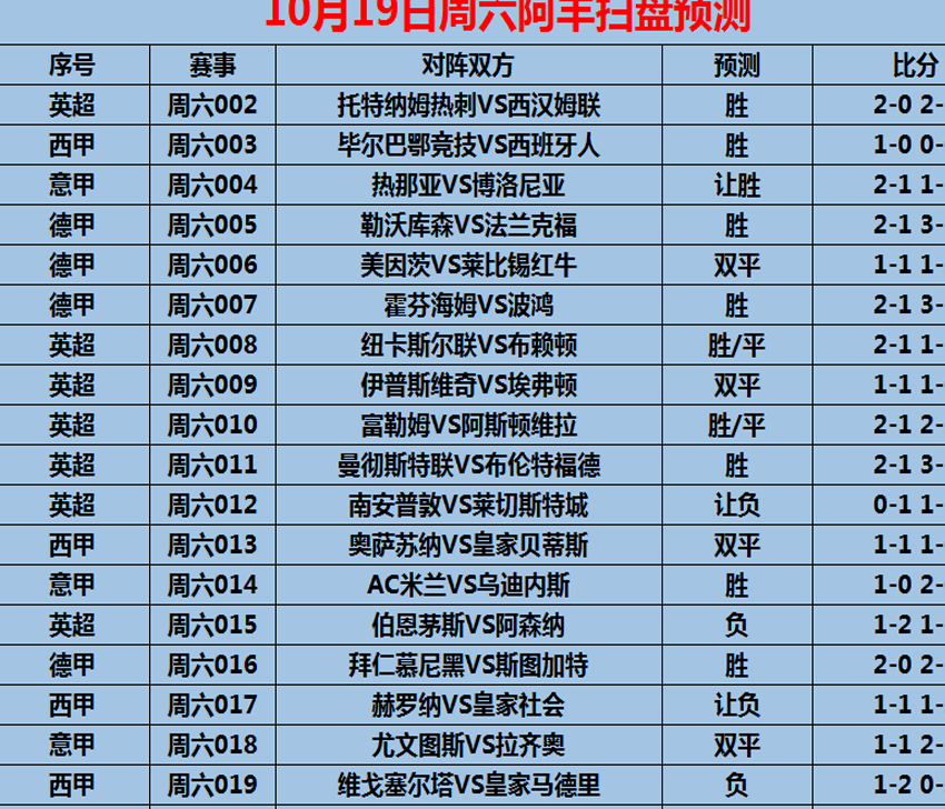 10/19周六赛事前瞻：意甲 尤文图斯VS拉齐奥（内附19场预测）相关图五