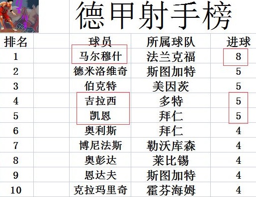 德甲最新积分战报 神锋追上凯恩 多特绝杀止颓势 差拜仁1分升第4相关图五