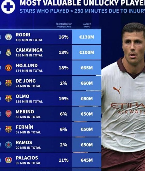 德转列伤员身价榜：罗德里、卡马文加在列，德容等巴萨3将上榜