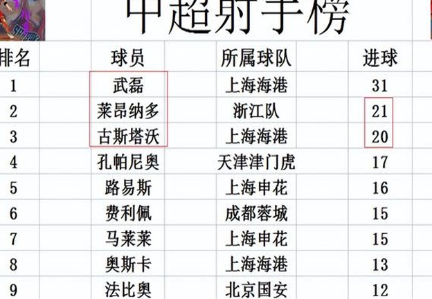 中超最新积分战报 领跑大半个赛季也徒劳 上港不敌黑马被申花反超相关图五