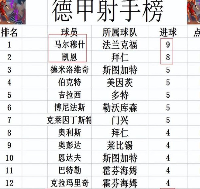 德甲最新积分战报 凯恩3球拜仁大胜净胜球领跑 黑马压冠军升至第3相关图五