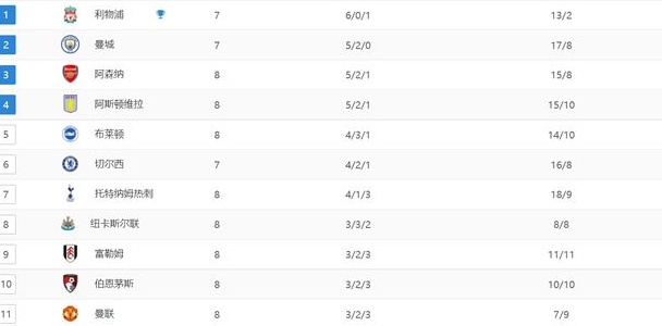 英超最新积分战报：阿森纳爆冷，曼联逆袭，莱斯特城极限绝杀相关图四