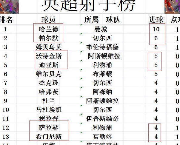 英超最新积分战报 阿森纳爆冷首败难超利物浦 曼联止颓势连升3名相关图八