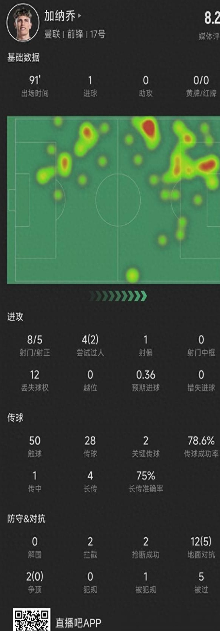 加纳乔本场数据：5次射正进1球，媒体评分8.2