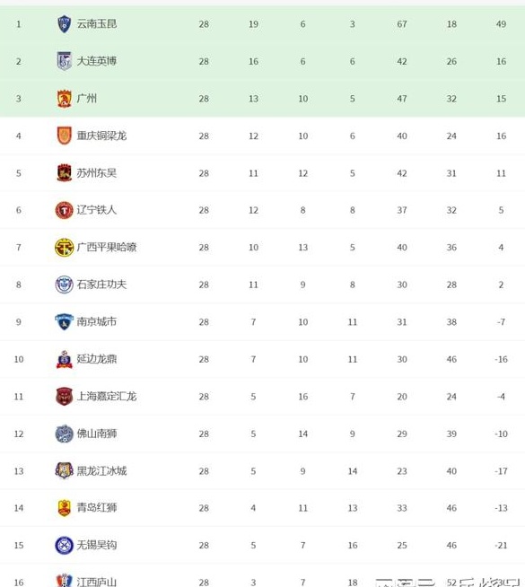 中甲最新形势：大连冲超或加戏到末轮，南京、佛山皆提前保级