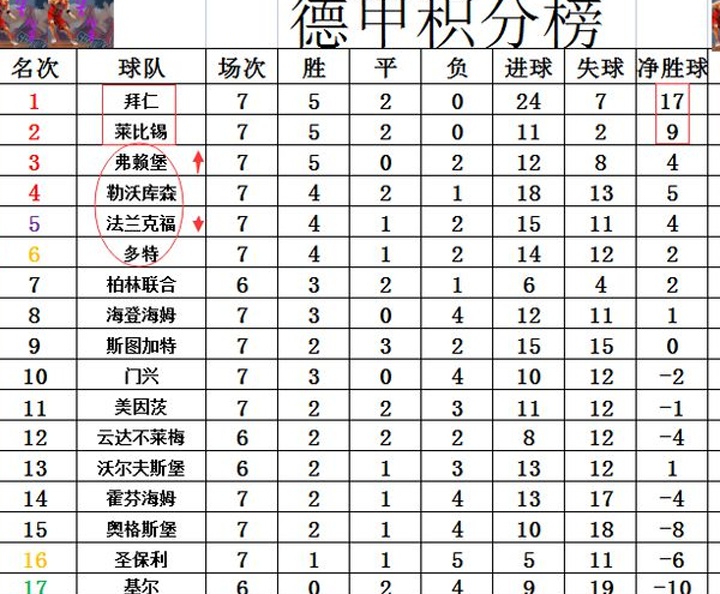 德甲最新积分战报 凯恩3球拜仁大胜净胜球领跑 黑马压冠军升至第3相关图四