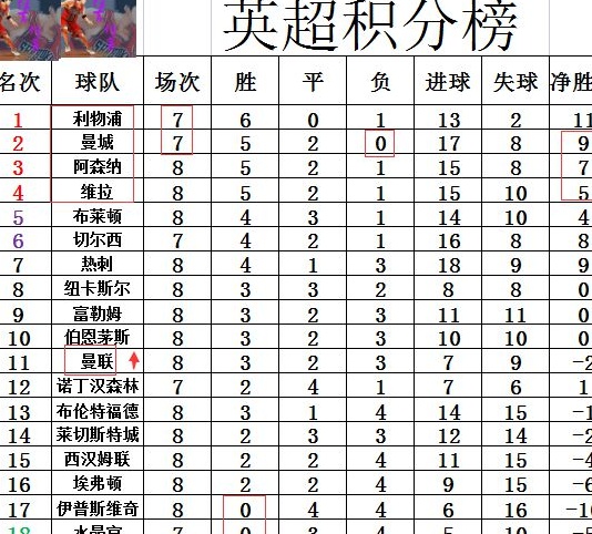 英超最新积分战报 阿森纳爆冷首败难超利物浦 曼联止颓势连升3名相关图七