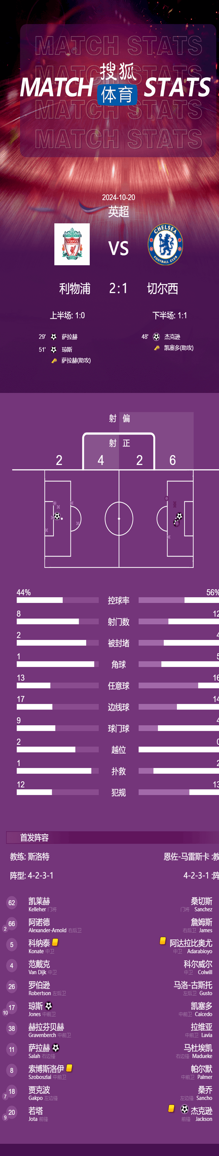 萨拉赫传射建功 利物浦2-1切尔西夺四连胜领跑相关图六