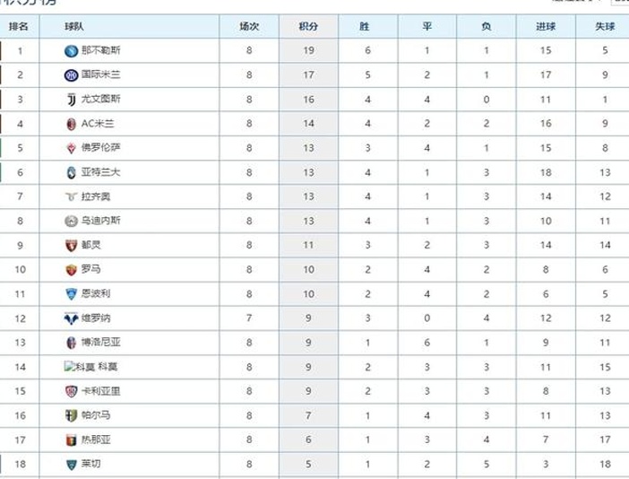 意甲最新积分榜：国米力克罗马稳居第2，那不勒斯客胜2分领跑！