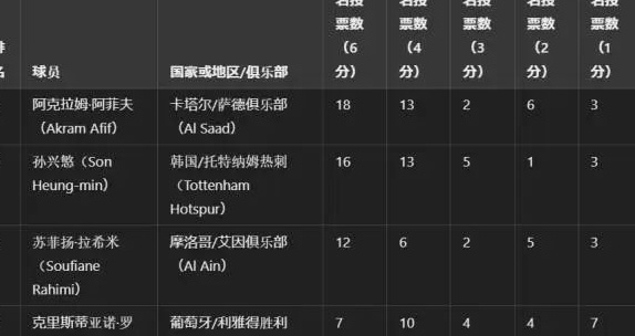 2024年亚洲金球奖：阿菲夫力压孙兴慜当选 C罗第4相关图二