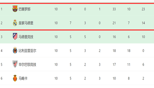 一场5-1！让巴萨领跑西甲，3天踢2场大战：对拜仁+皇马有望拿4分相关图四