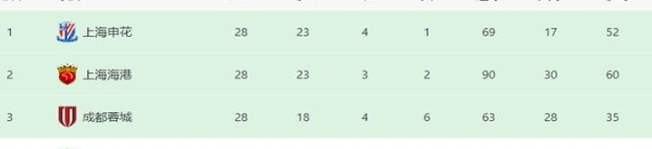 上港争冠形势急转直下 穆帅糊涂决定坑苦球队 最后两轮必须全胜相关图三