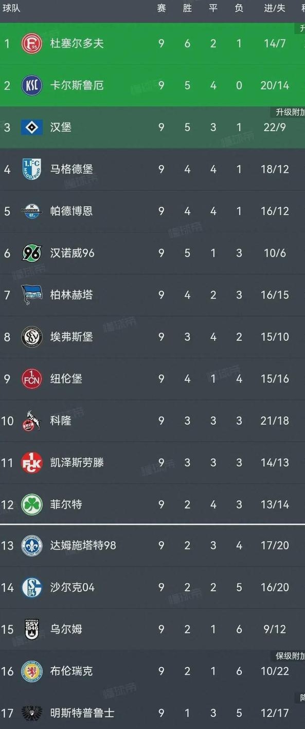 德乙积分榜:杜塞尔多夫1分优势领跑,10人汉堡3:1第3,科隆1:5惨败