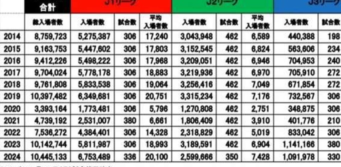 破纪录！日本J联赛场均观众破2万：超越中超成“亚洲第一”！相关图四