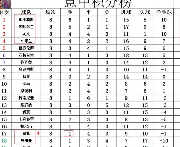 意甲最新积分战报 那不勒国米尤文争夺仍激烈 蒙扎首胜逃出降级区相关图四