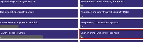 张玉宁身居C位！亚足联评18强赛近2轮最佳进球：国足得票惨淡仅3%相关图二