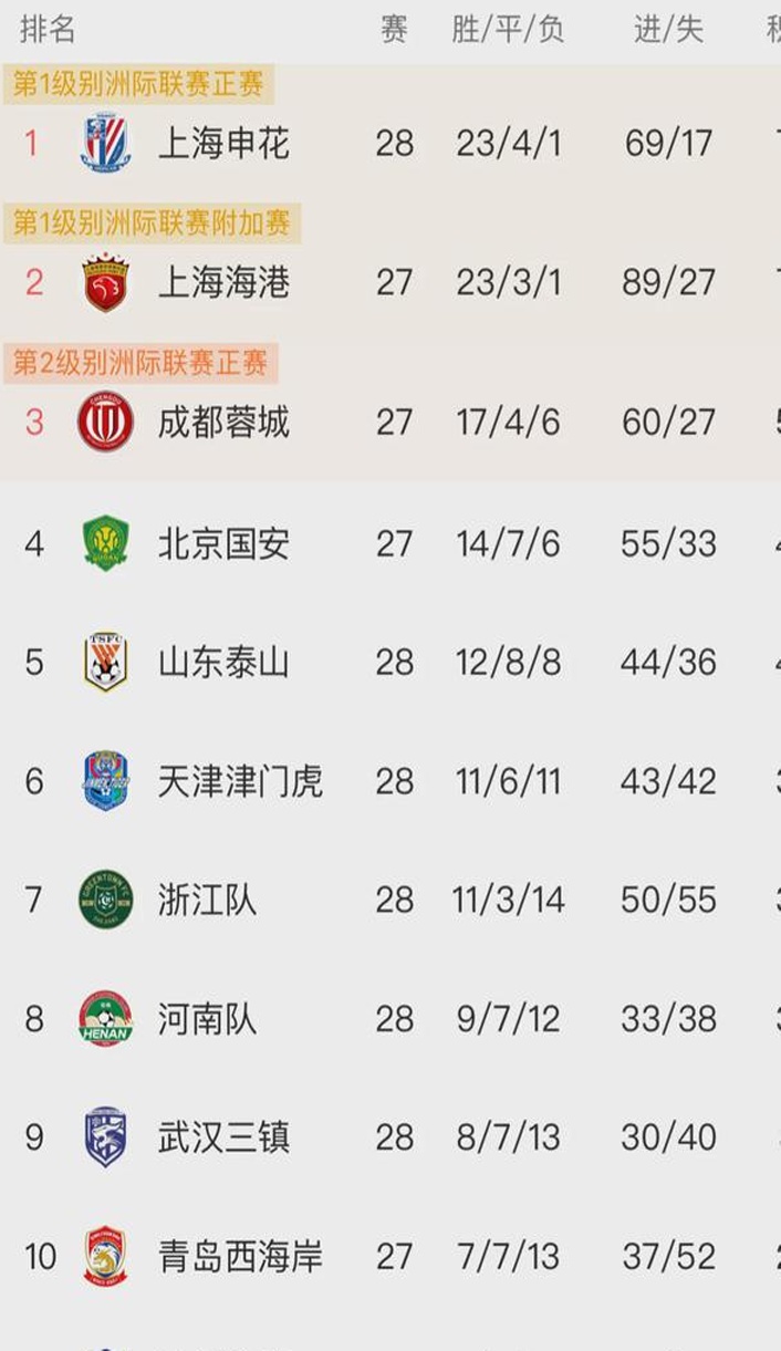 申花2:1河南，海港1:3成都后，中超最新积分榜：争冠保级全乱了相关图二