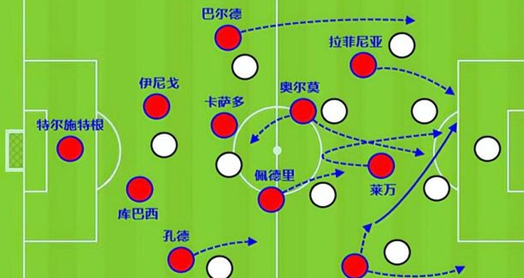 过去10场进35球，巴萨要用拜仁的方式赢拜仁相关图八