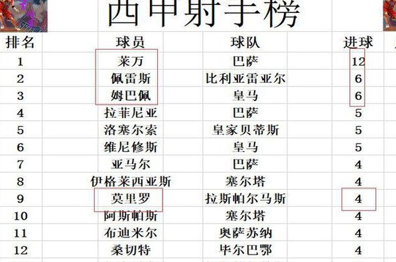 西甲最新积分战报 无0胜球队 巴萨多皇马3分 瓦伦西亚遭逆转垫底相关图五