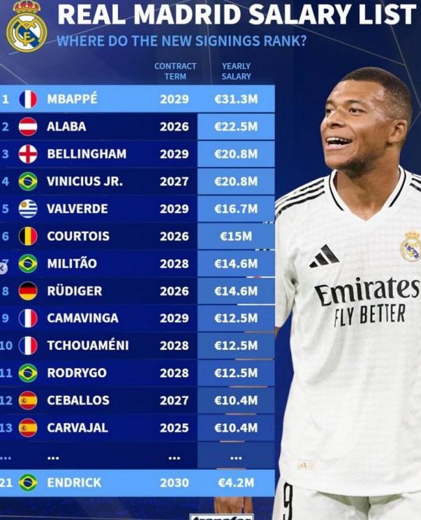 德转盘点皇马新援年薪：姆巴佩3130万欧元，加盟后直冲队内头名
