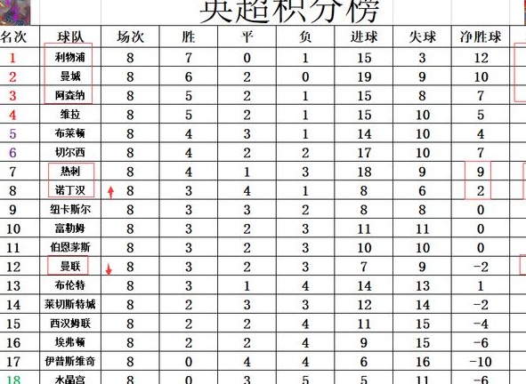 英超最新积分战报 客赢利物浦平切尔西 森林主场首胜超曼联升第8相关图四