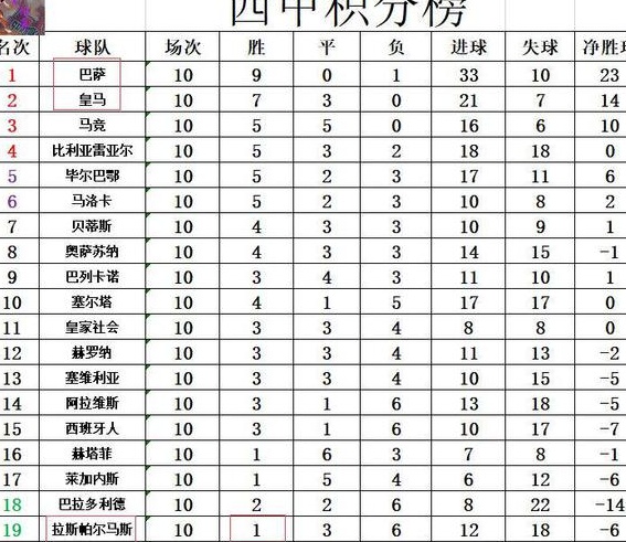 西甲最新积分战报 无0胜球队 巴萨多皇马3分 瓦伦西亚遭逆转垫底相关图四