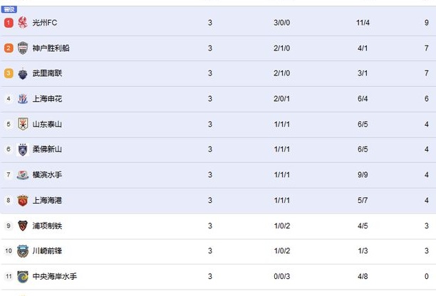 亚冠最新排名：申花完胜川崎，鲁沪前八，光州领跑，蔚山垫底相关图五
