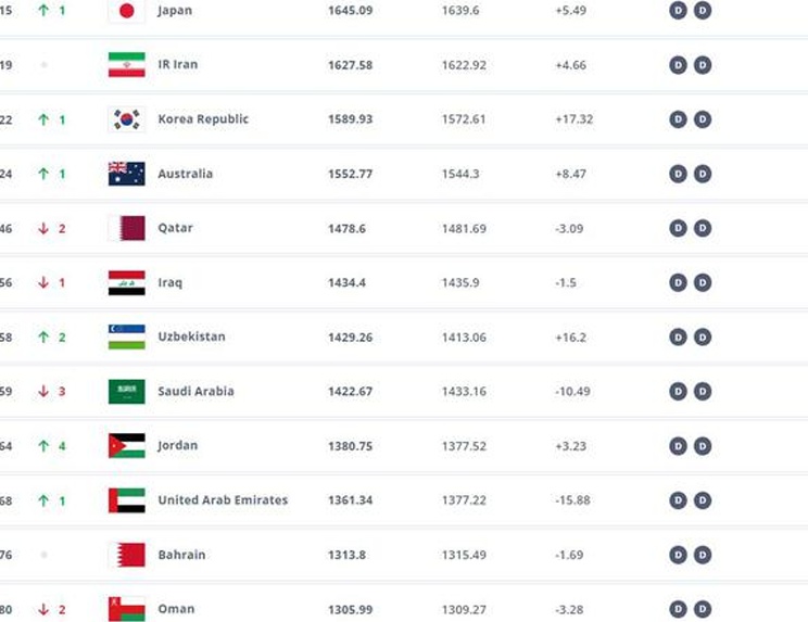 创8年新低！国足最新排名再降1名，排名世界92，还有下降空间吗？相关图四