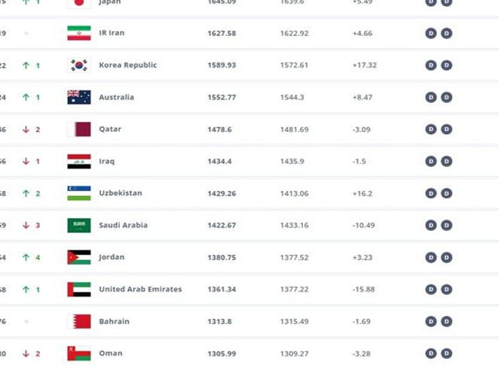 FIFA公布最新排名：国足跌第92！近8年半新低，日本升至世界第15相关图二