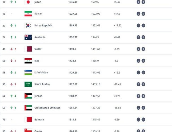 FIFA最新排名：国足世界第92亚洲第13，创8年半来新低相关图二