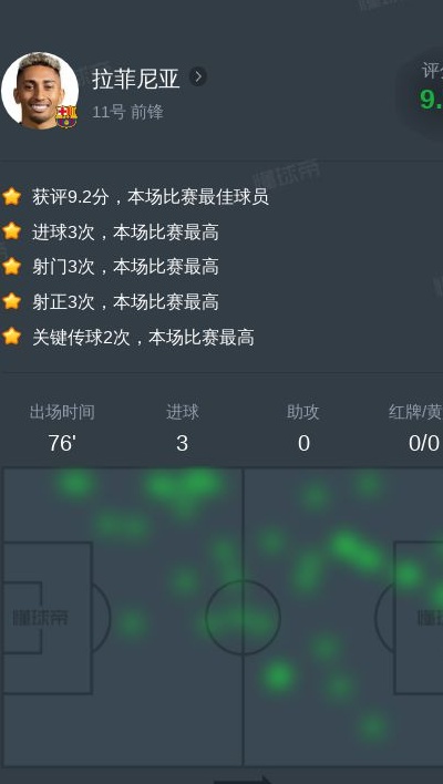 拉菲尼亚vs拜仁全场数据：3进球，2次关键传球