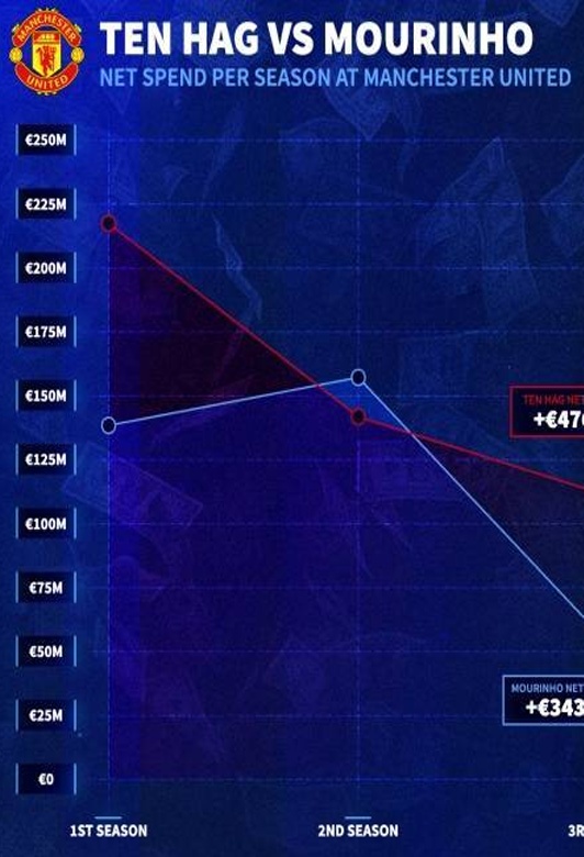 将正面对决！穆帅滕帅带曼联对比：冠军2-2，净支出3.43亿-4.76亿相关图二